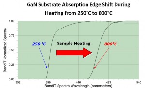 GaN Absorption Shift