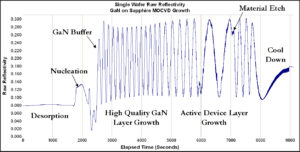 Reflectivity data acquired with RateRat Pro system for GaN LED deposition on a TSSE CCS MOCVD Reactor