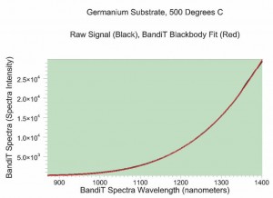 Germanium BandiT Spectra